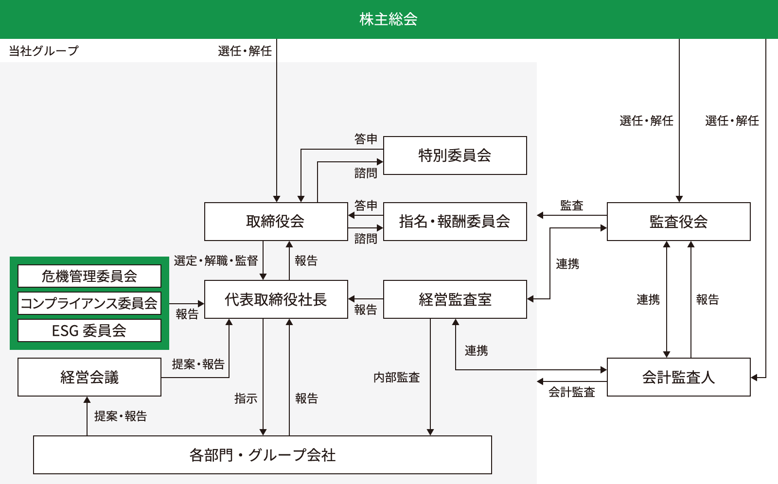 コーポレート・ガバナンス体制図