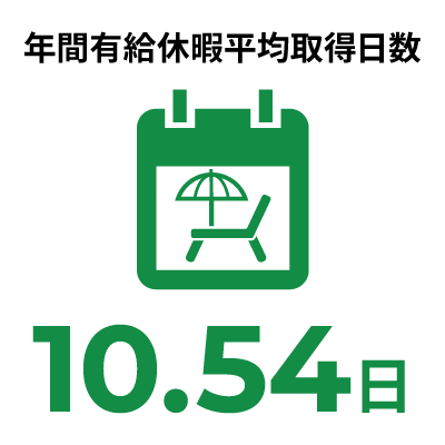 年間有給休暇平均取得日数