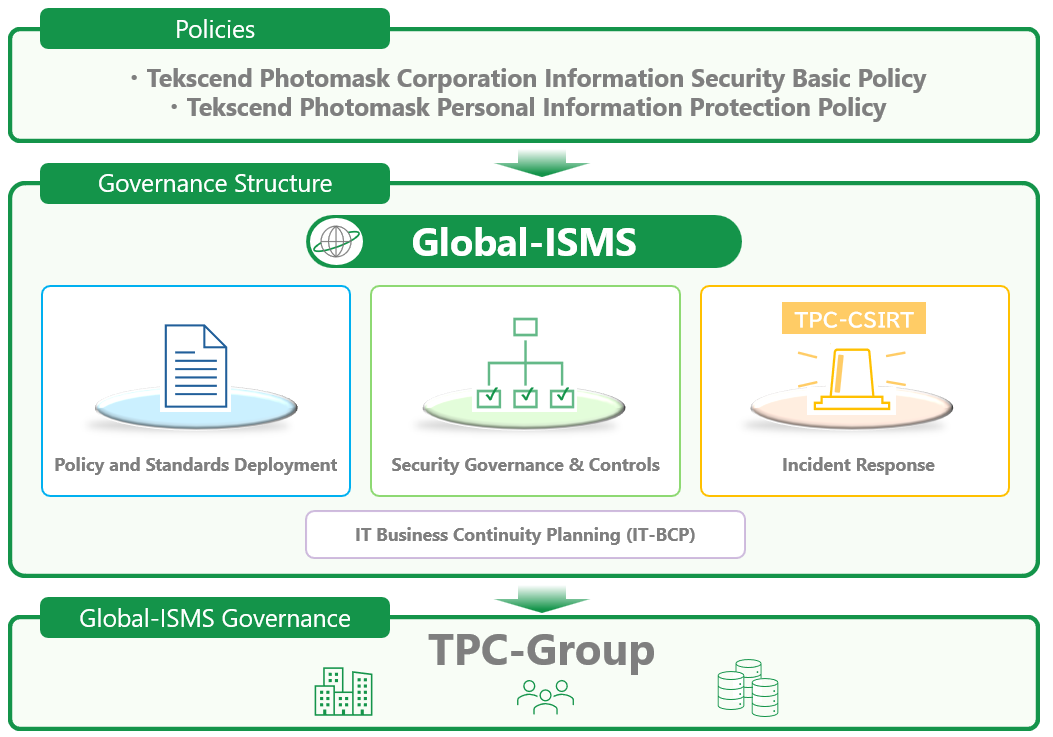 Information Security Governance Management Framework