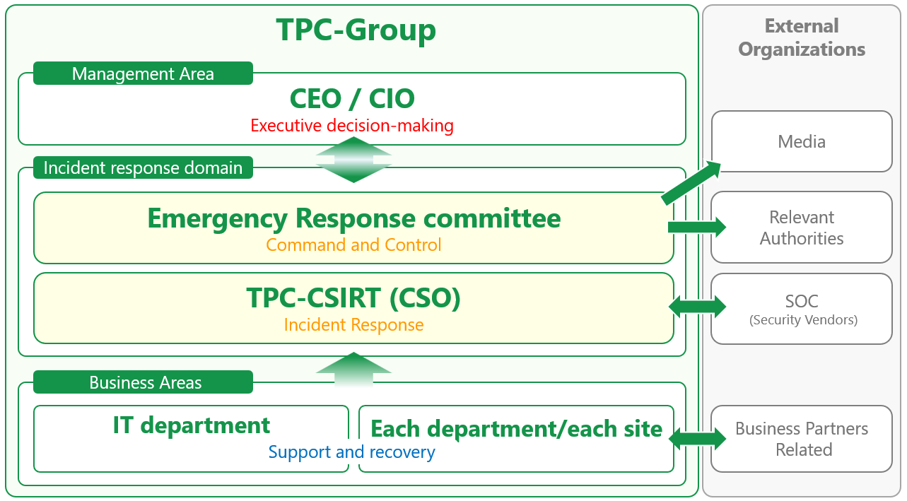 Incident Response Management System