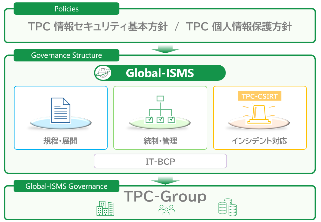 情報セキュリティガバナンス管理体制